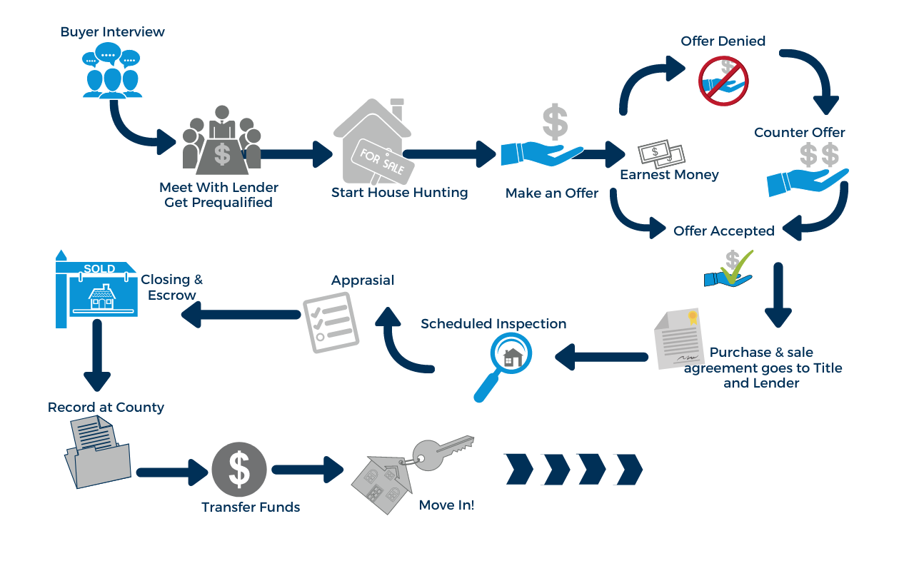 Home Buying Process